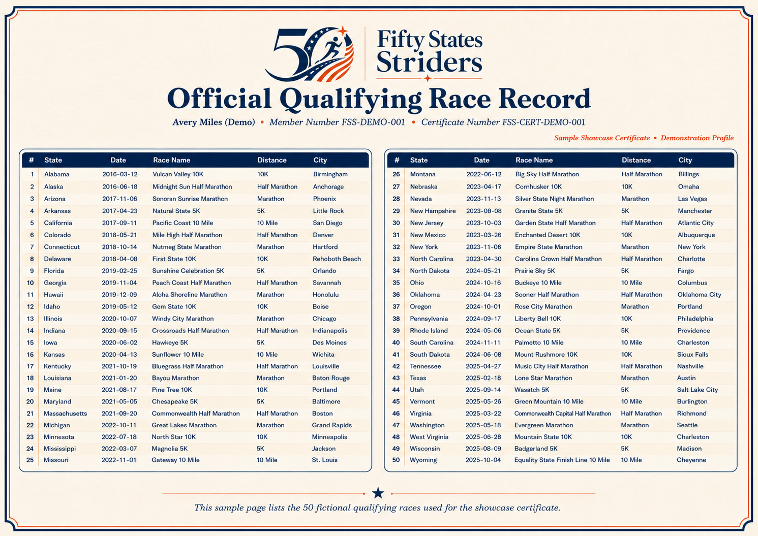 Sample qualifying race record listing fifty fictional races for Avery Miles demonstration profile